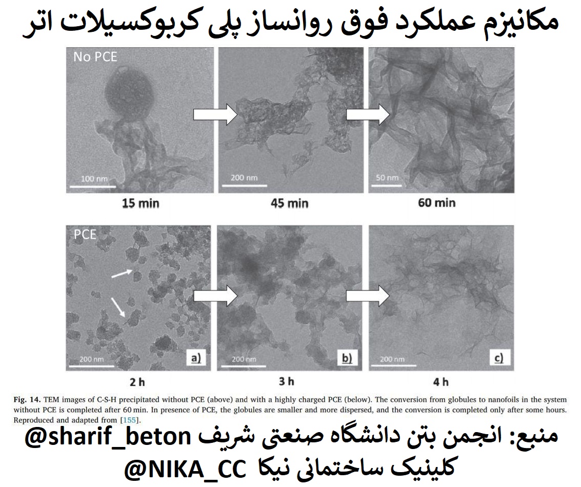 مکانیزم عملکرد فوق روانساز پلی کربوکسیلات اتر