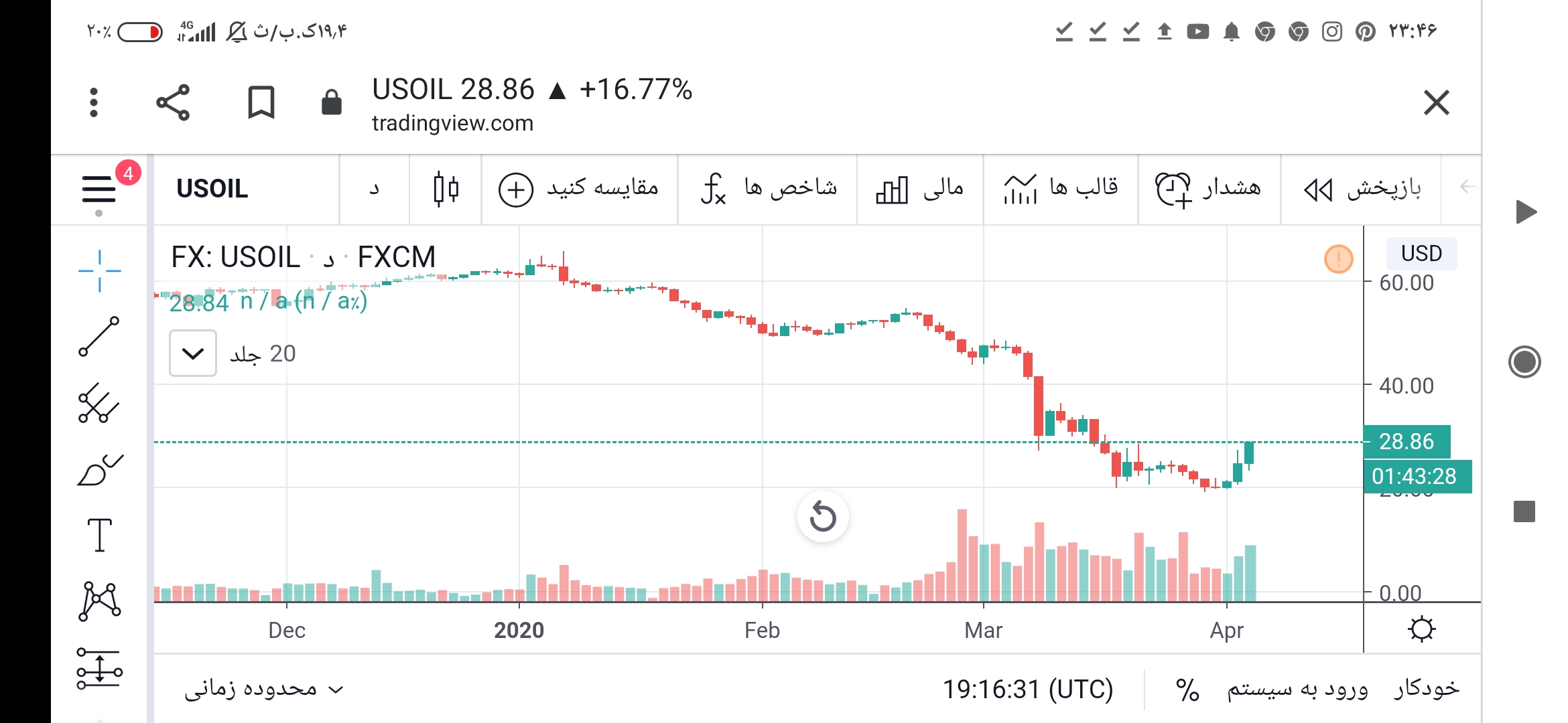 قیمت نفت