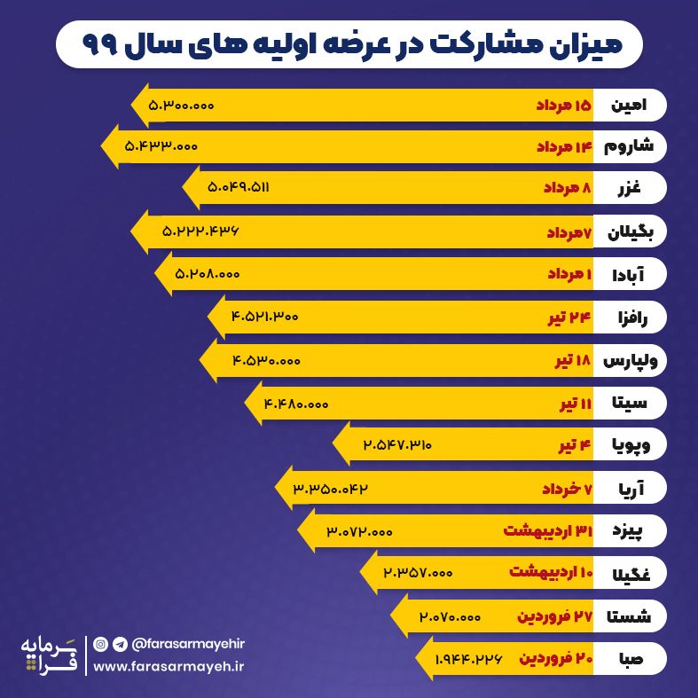 میزان مشارکت در عرضه اولیه‌های سال ۹۹