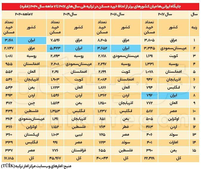 ایرانی‌ها رتبه اول خرید خانه در ترکیه