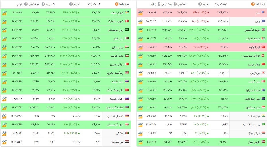 قیمت ارز کشورها (3 شهریور99)