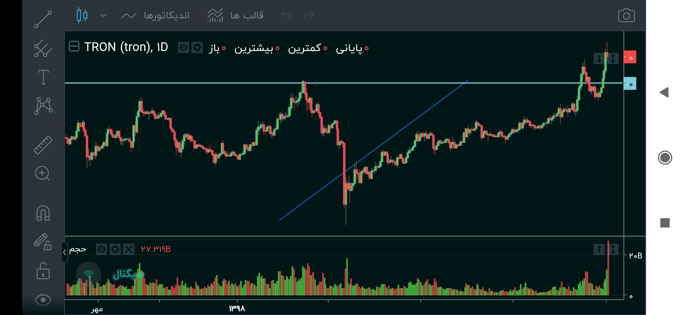 تحلیل ارز دیجیتال ترون