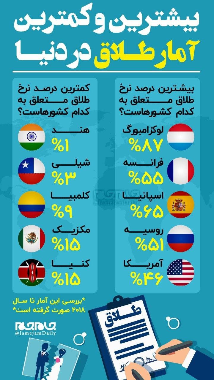 بیشترین و کمترین آمار طلاق در دنیا