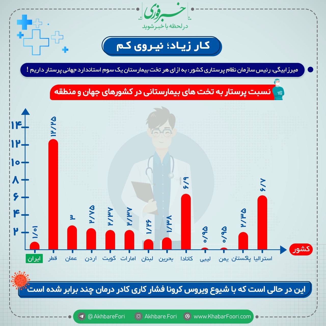 مقایسه نسبت پرستار به تخت بیمارستانی