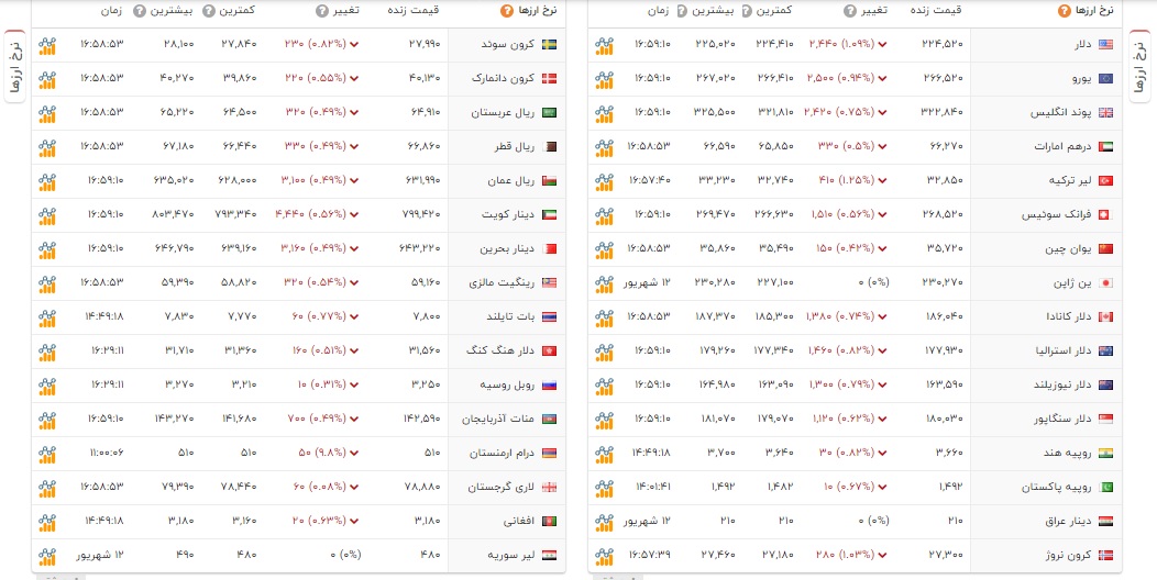 قیمت ارز کشورها (14 شهریور99)
