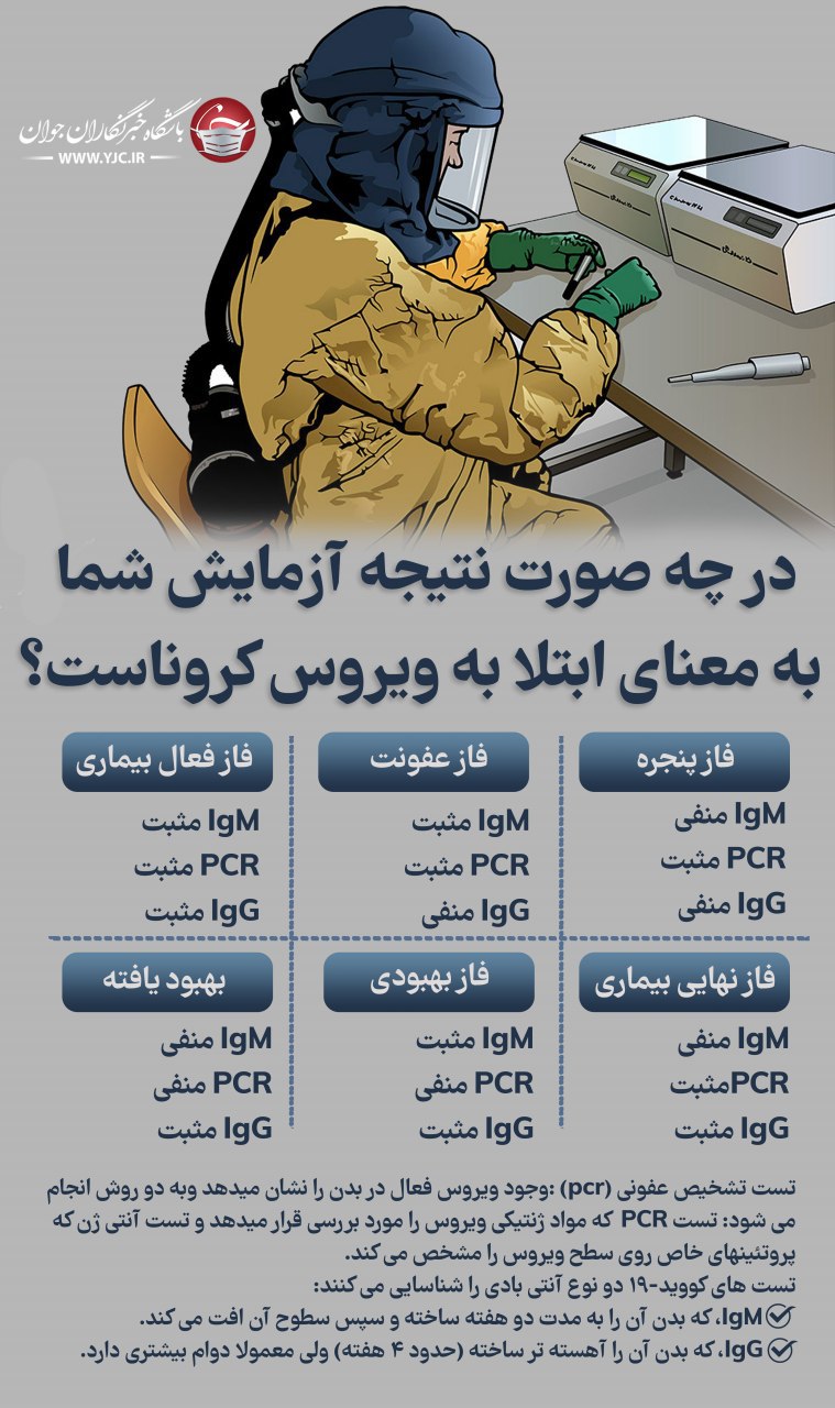 در چه صورت نتیجه آزمایش شما به معنای ابتلا به ویروس کرونا است؟