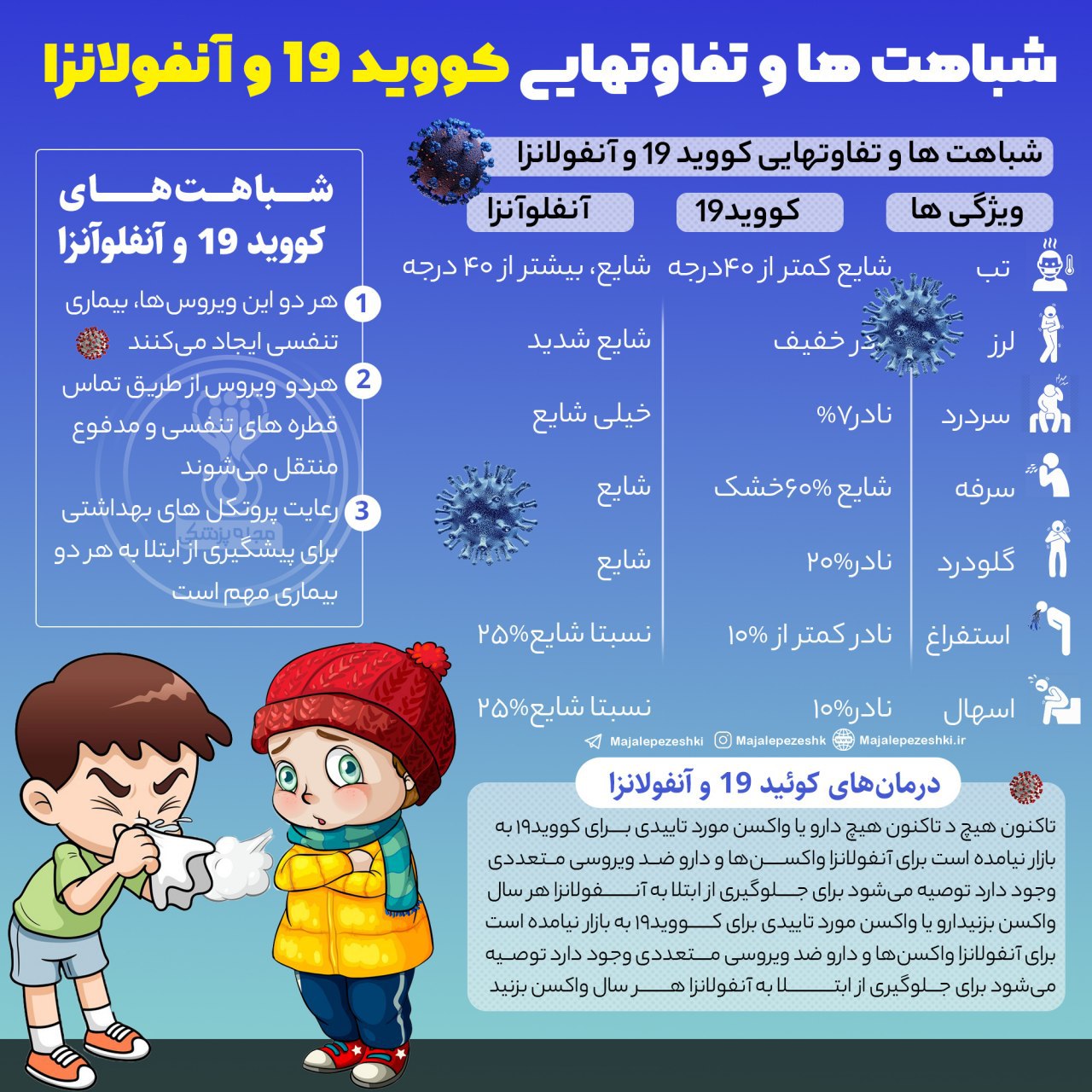 شباهت‌ها و تفاوت‌های کرونا و آنفلوانزا