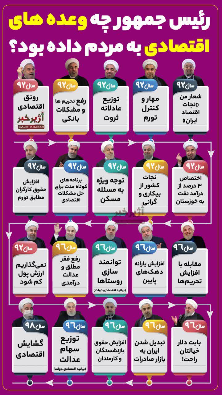 وعده‎ های اقتصادی رئیس جمهور به مردم