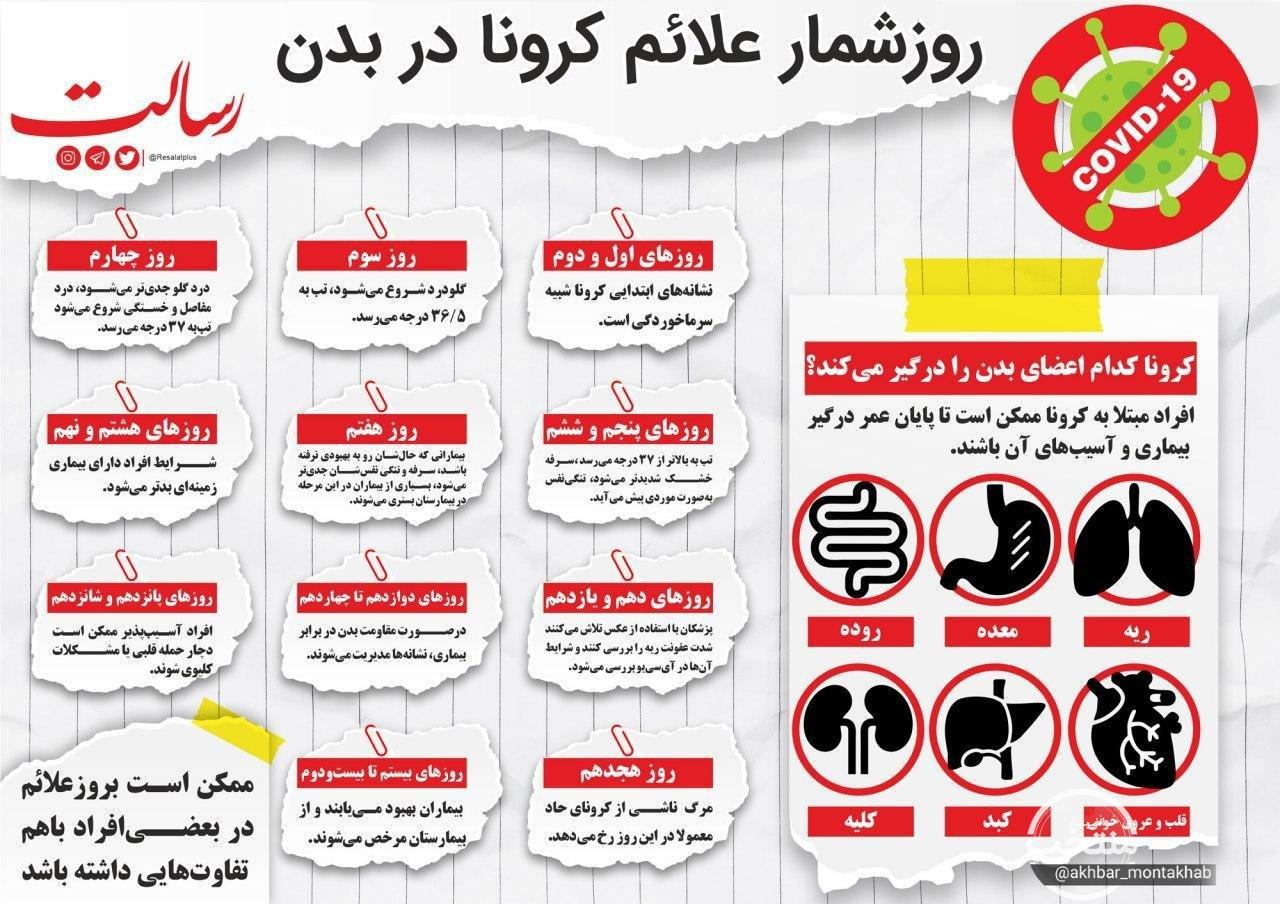 روزشمار علائم کرونا