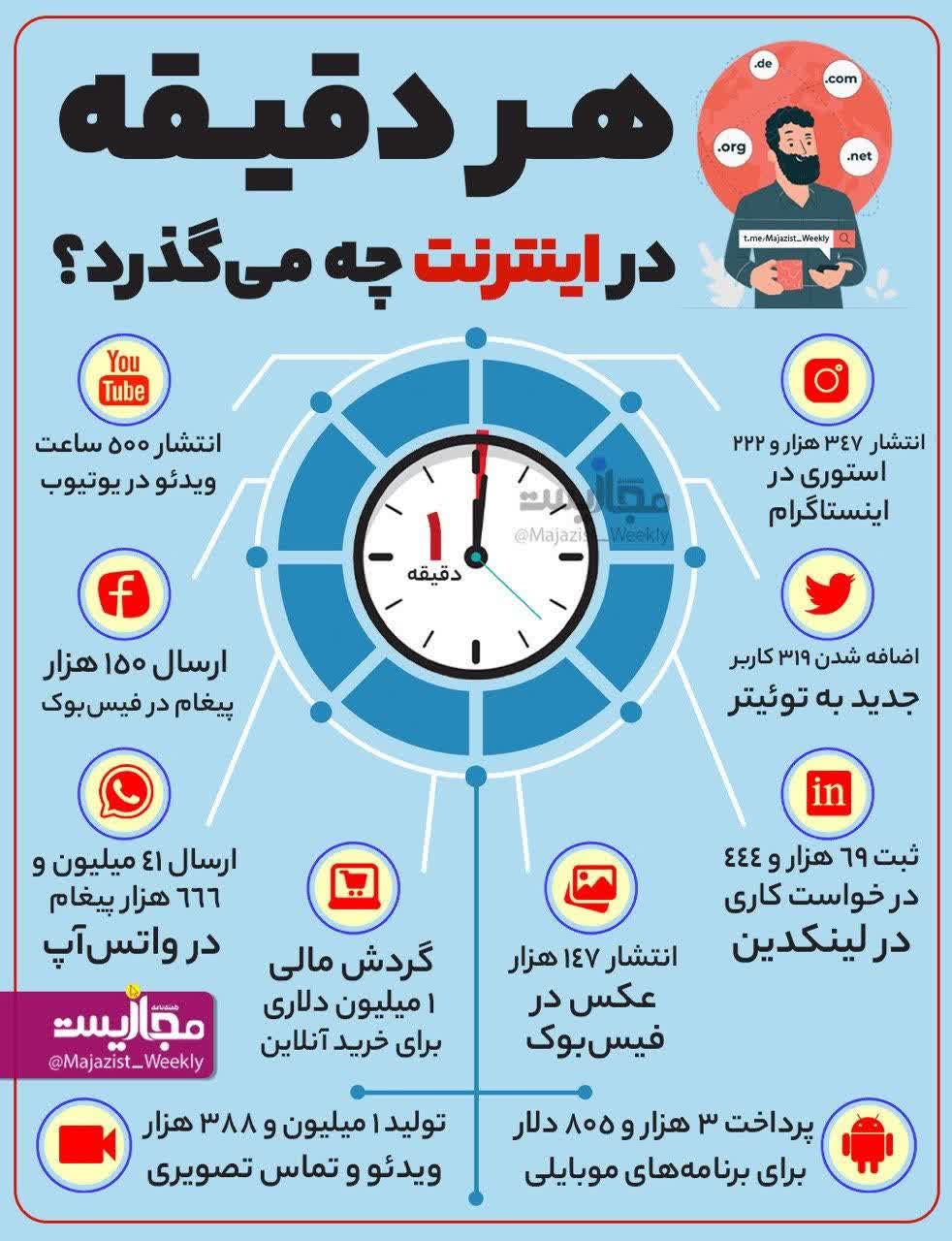 هر یک دقیقه در اینترنت چه می‌گذرد؟