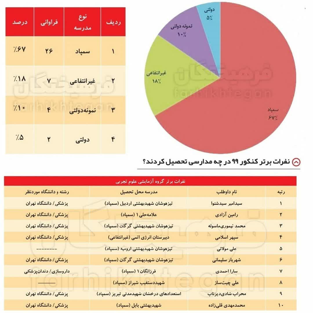 نفرات برتر کنکور ۹۹ در چه مدارسی تحصیل کردند