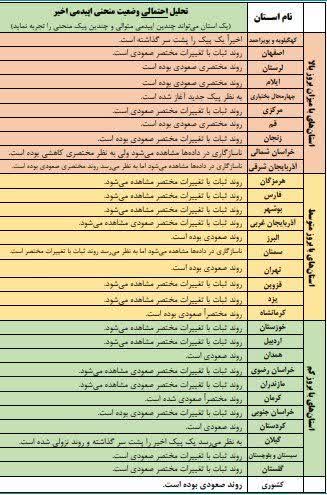 روند صعودی کرونا در کشور 