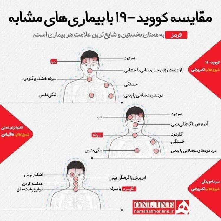 مقایسه بین آنفلوانزا، سرماخوردگی و کرونا