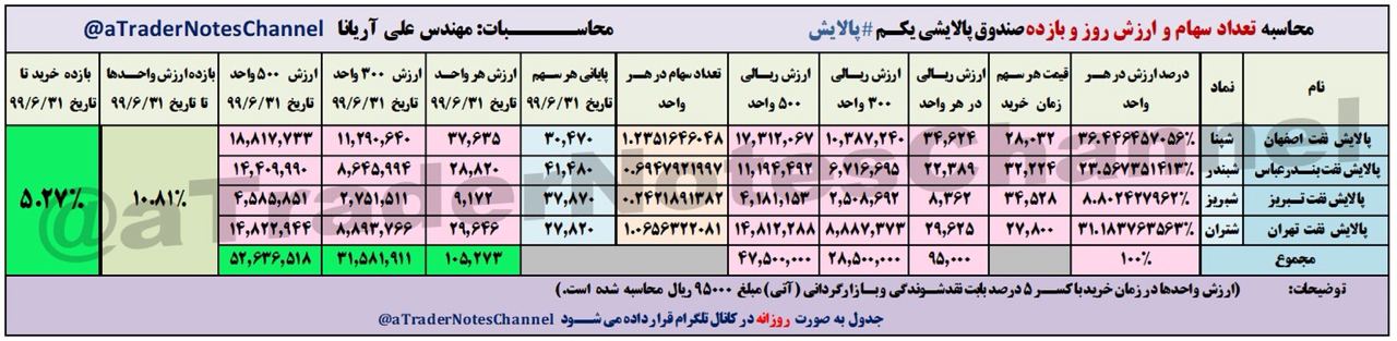 بورس سهام پالایشی