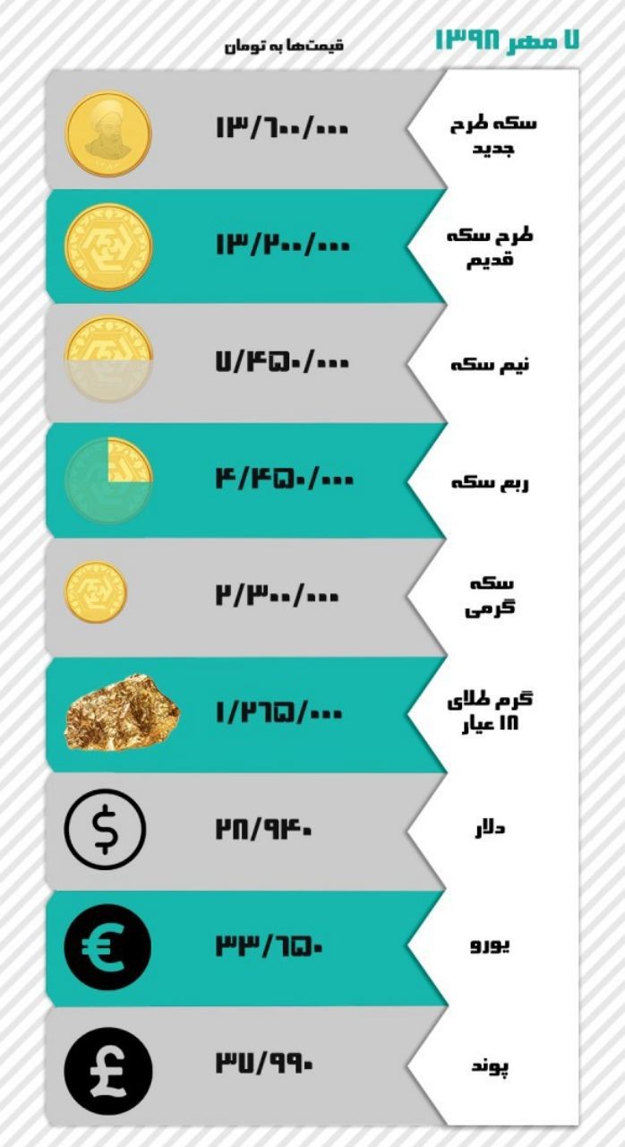 نرخ طلا و ارز / ۷ مهرماه 