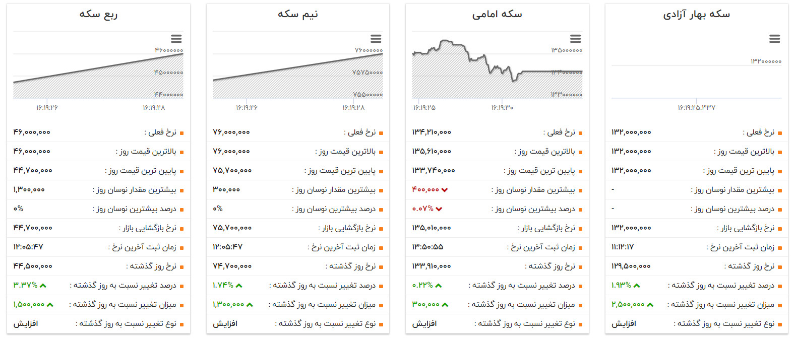 قیمت سکه 