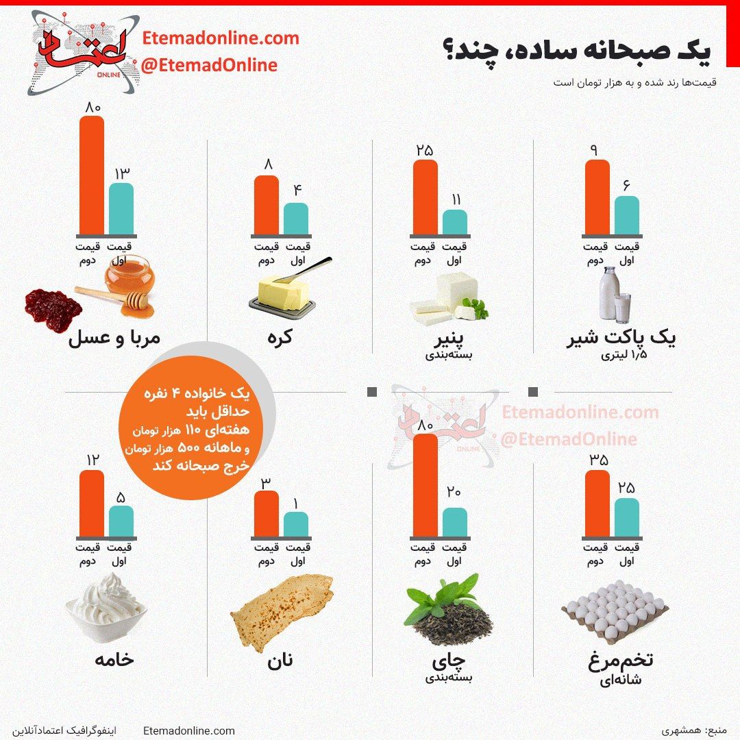 یک صبحانه ساده، چند؟