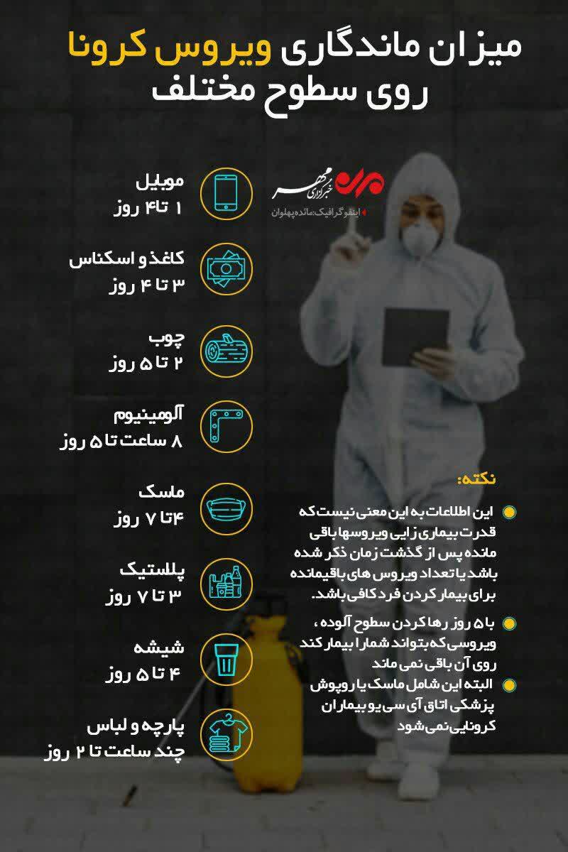 میزان ماندگاری ویروس کرونا