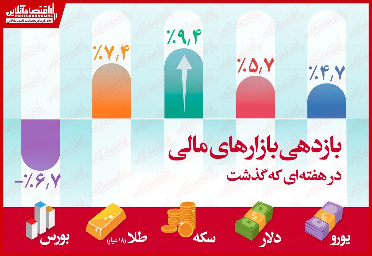 بازدهی بازارهای مالی