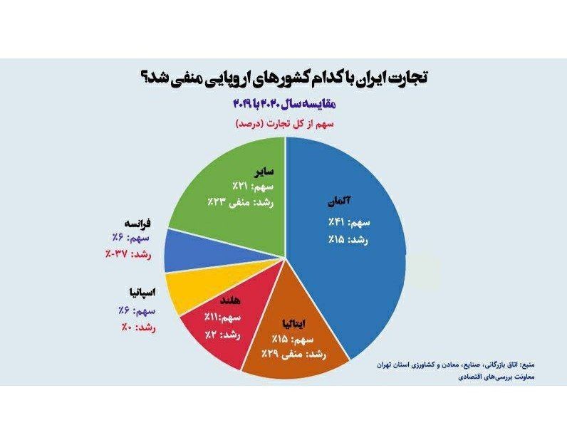 اینفوگرافیک تجارت ایران