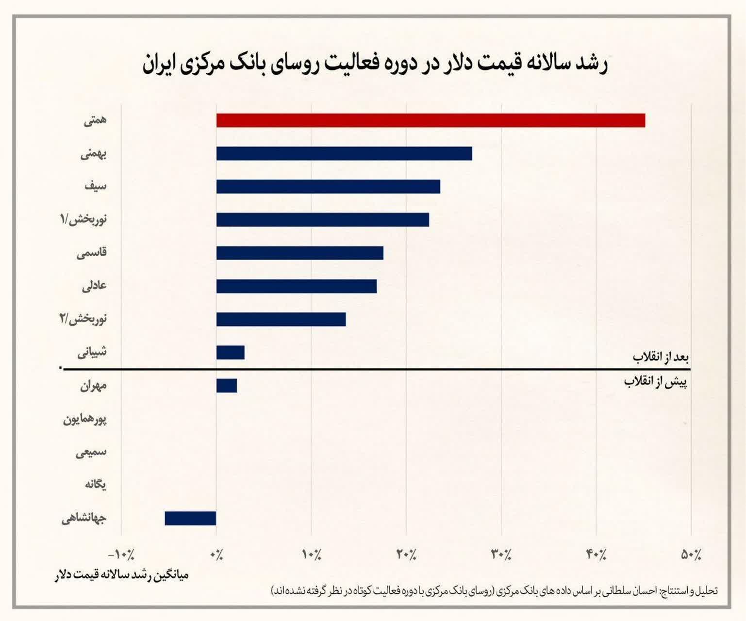 رشد سالانه قیمت دلار
