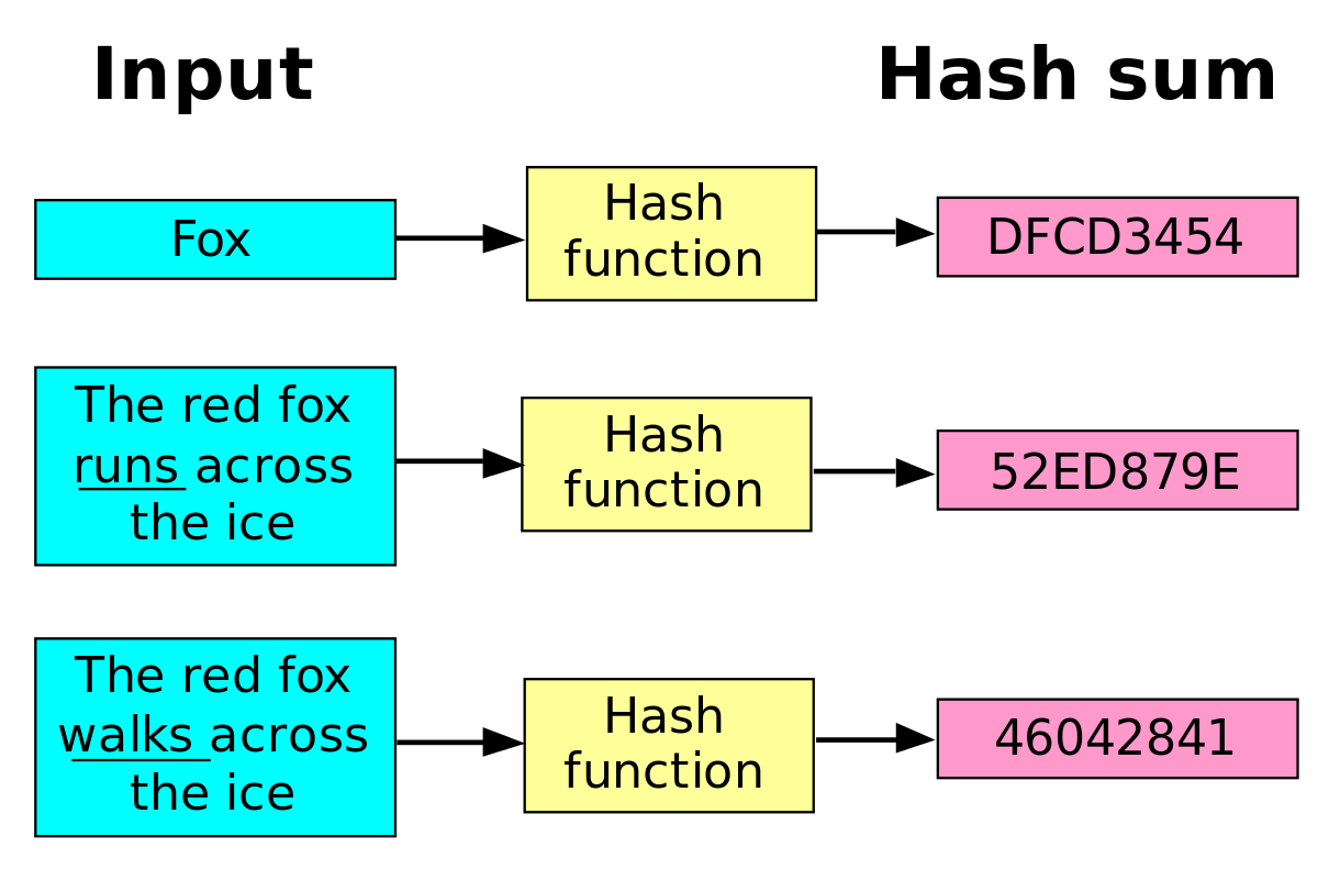 ویژگی‌های تابع هش (Hash Function)