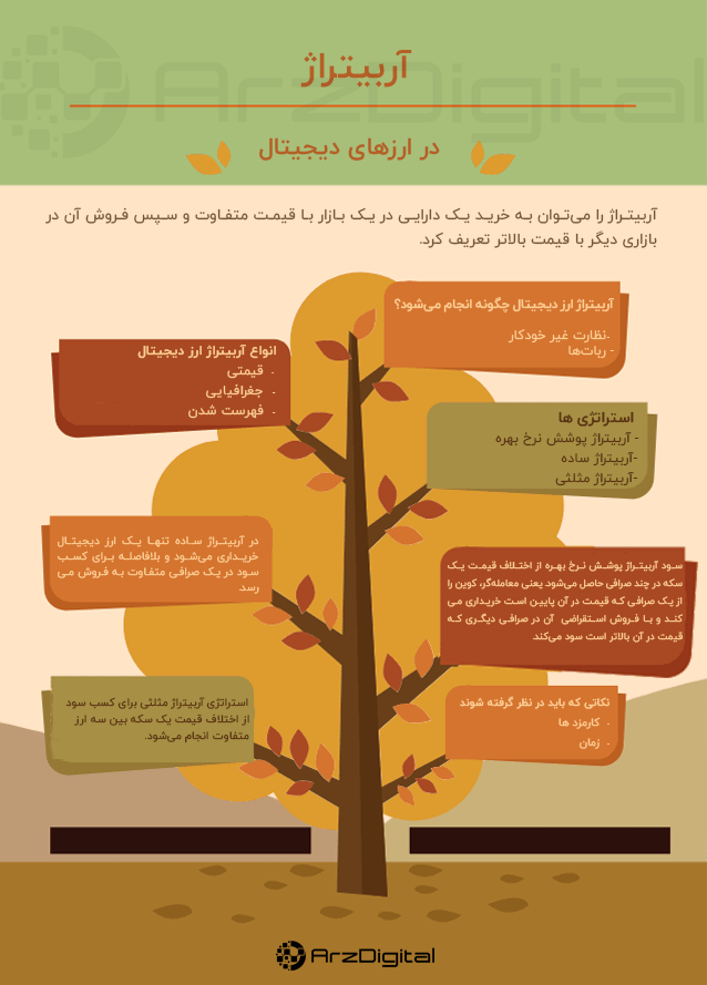 آموزش آربیتراژ ارز دیجیتالی