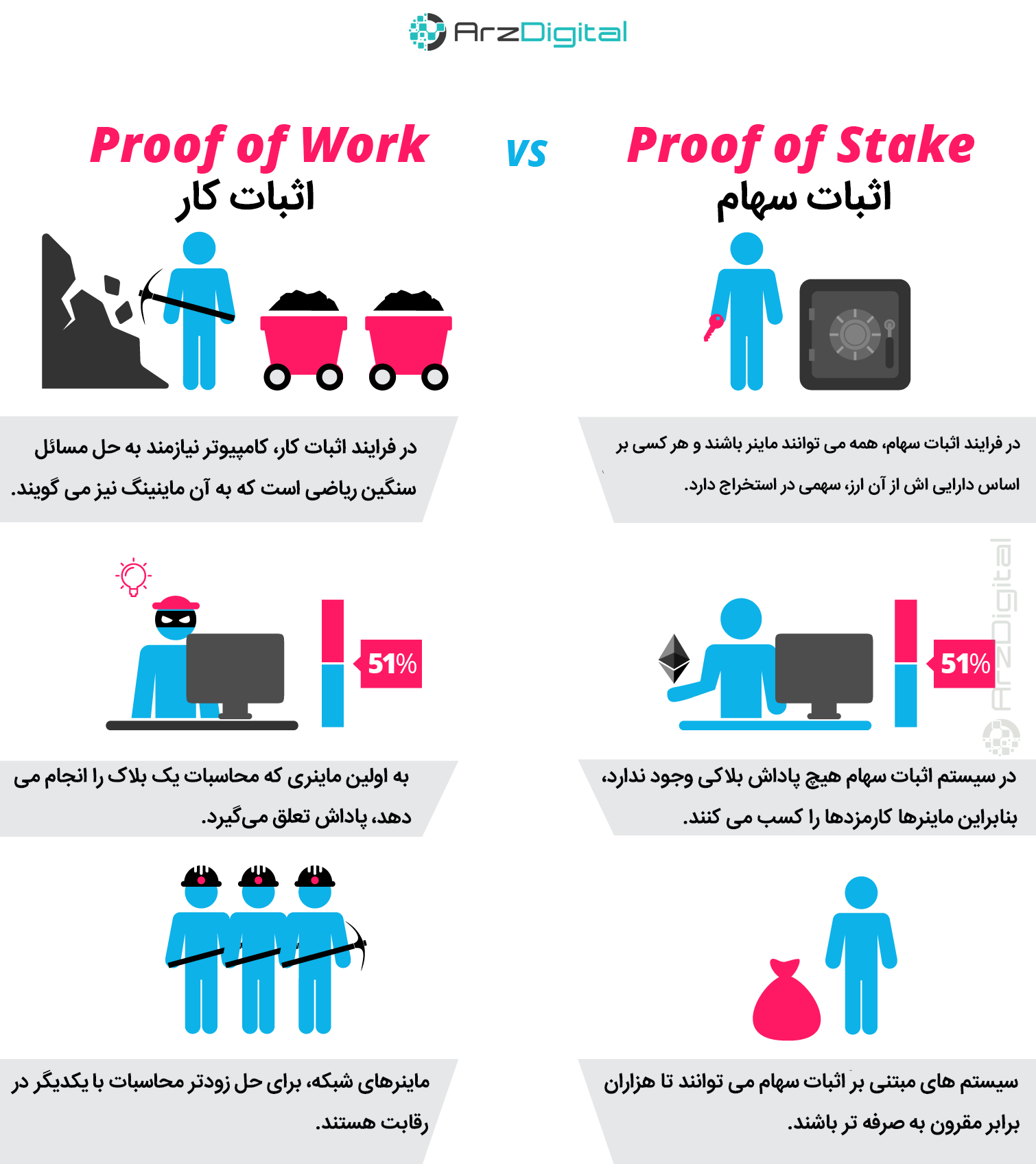 شیوه استخراج اثبات سهام در ارزهای دیجیتال 