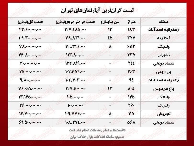 گران‌ترین آپارتمان‌های معامله شده در تهران 