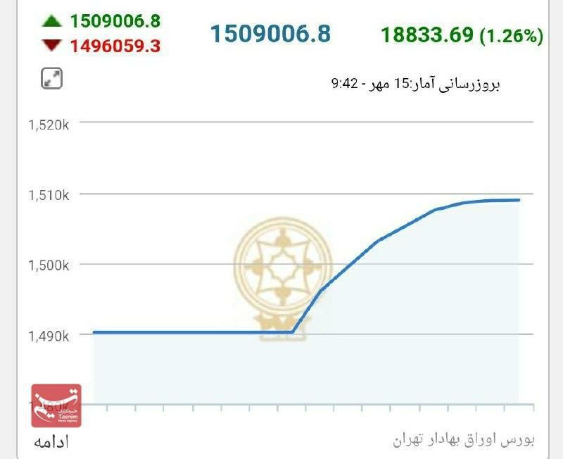 بورس ارتفاع ۱.۵ میلیون واحد را پس گرفت