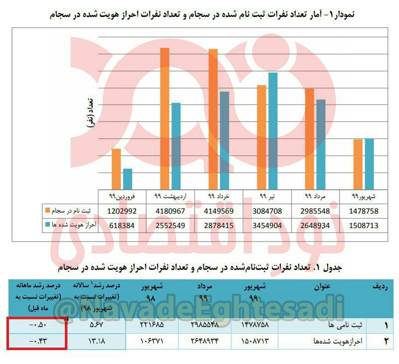 کاهش ۵۰ درصدی ثبت‌نام در سِجام