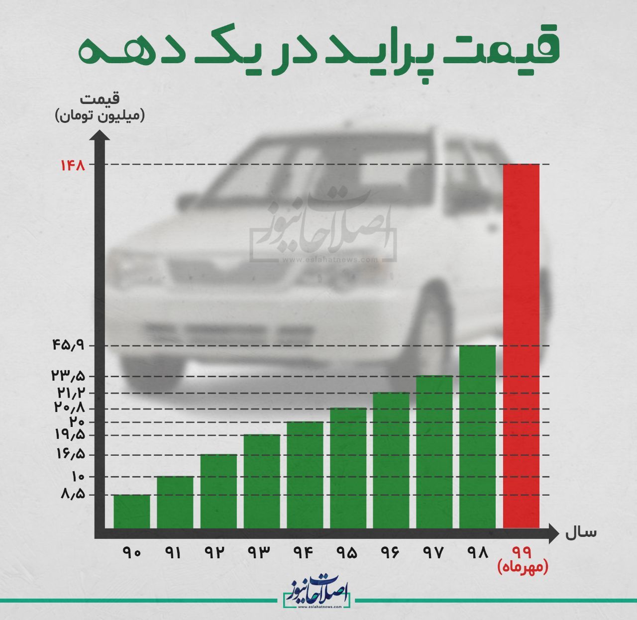 قیمت پراید در یک دهه