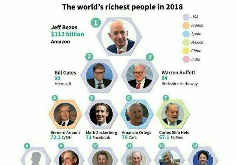 کرونا ثروتمندان جهان را ثروتمندتر کرد