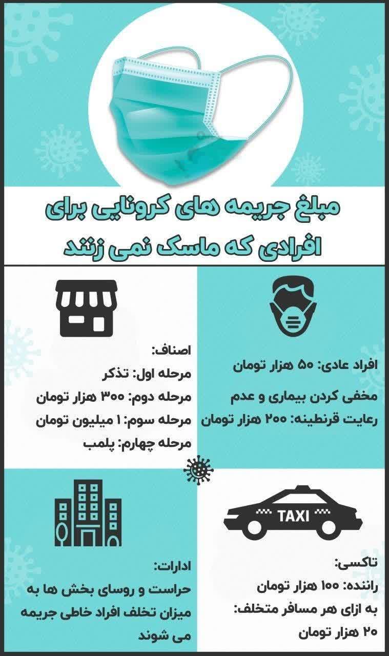 مبلغ جریمه های کرونایی