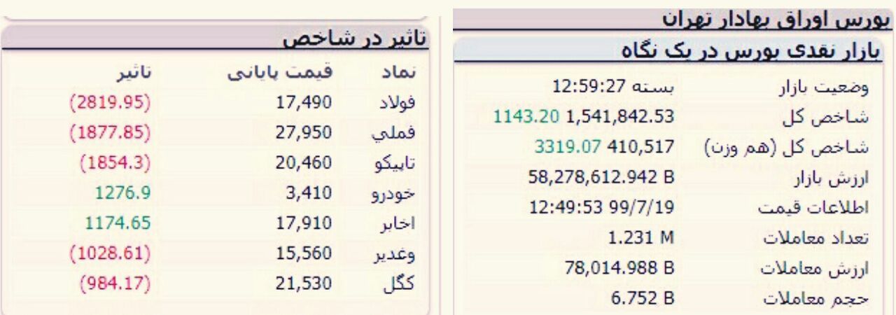 رشد ۱۱۴۳ واحدی شاخص کل بورس