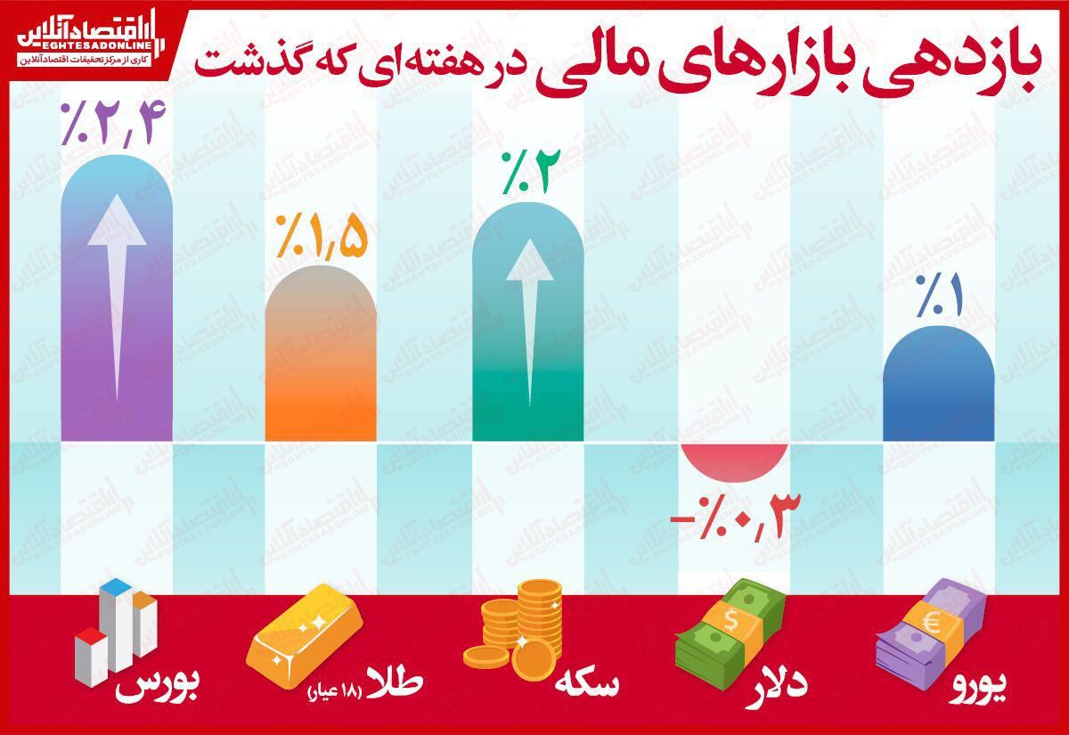 ثبت بیشترین بازدهی برای بورس