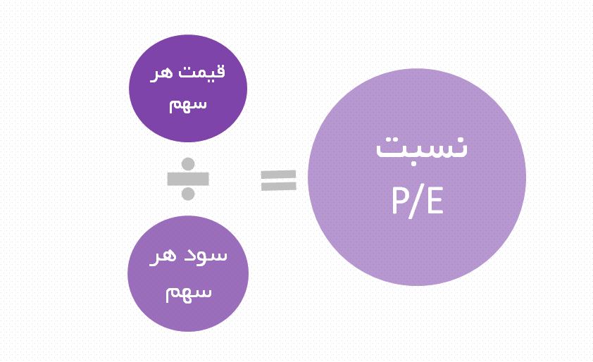 نسبت P/E چیست؟