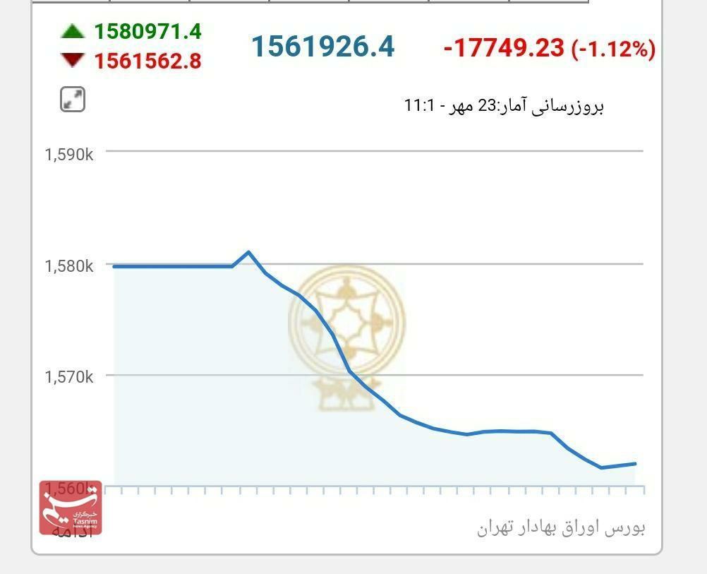 اُفت ۱۷ هزار واحدی شاخص بورس 