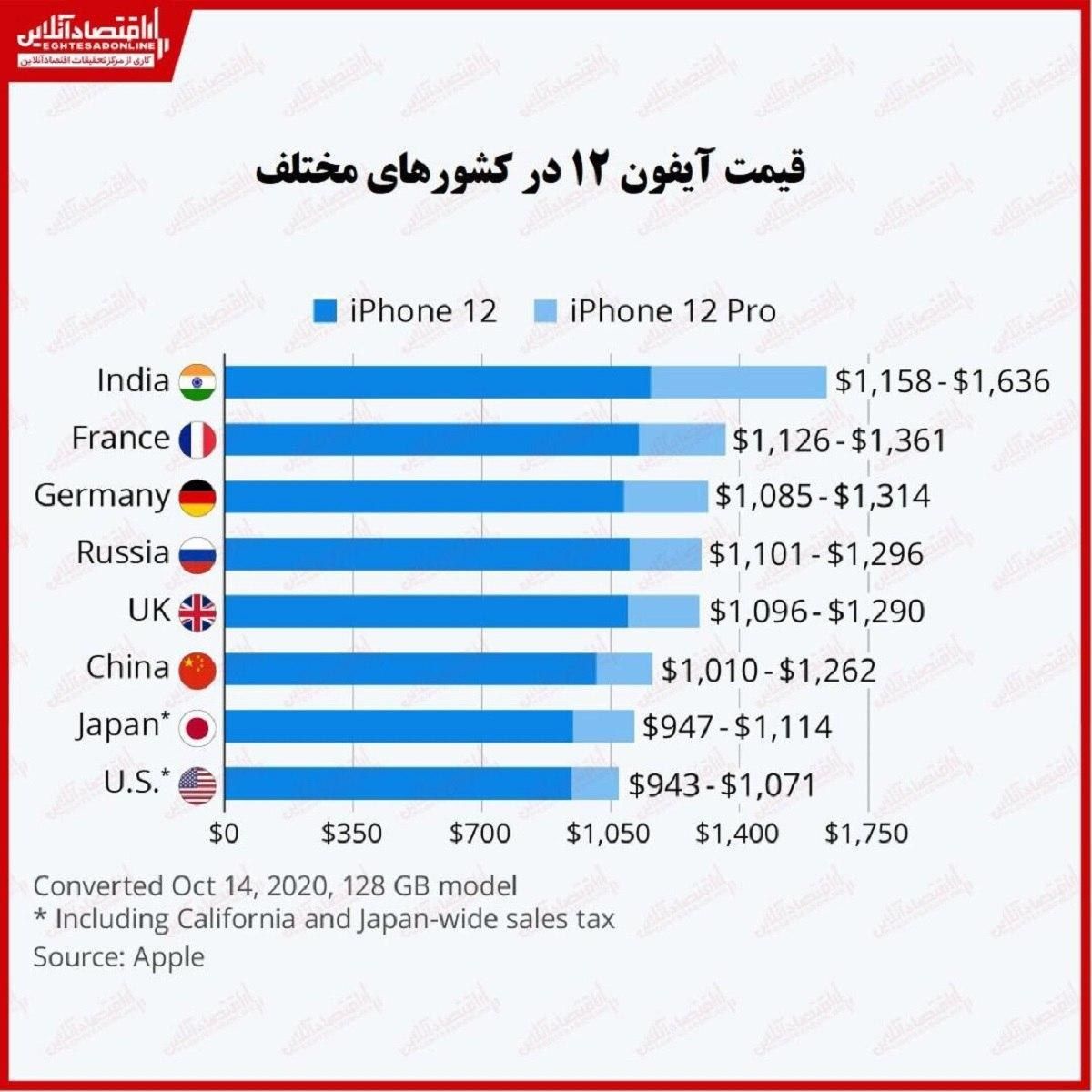 قیمت آیفون ۱۲ در کشورهای مختلف !