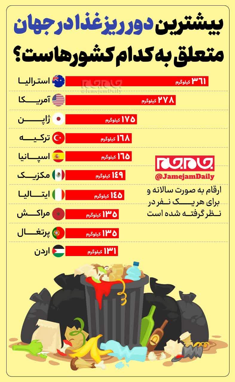 بیشترین دور ریز غذا