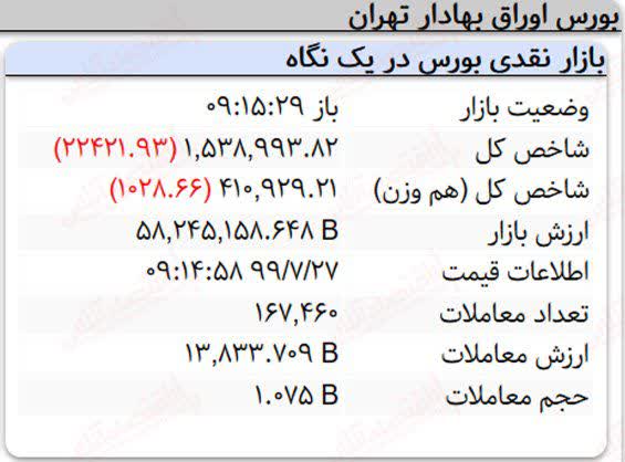 افت ۲۲هزار واحدی نماگر بورس در ۱۵ دقیقه