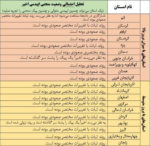شروع پیک جدید کرونا در هفت استان