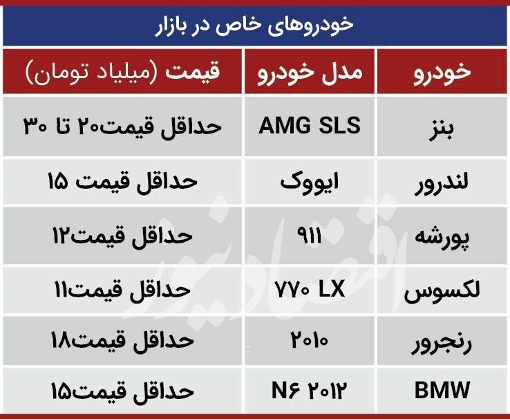 خودروهای چند ۱۰ میلیاردی در بازار ایران