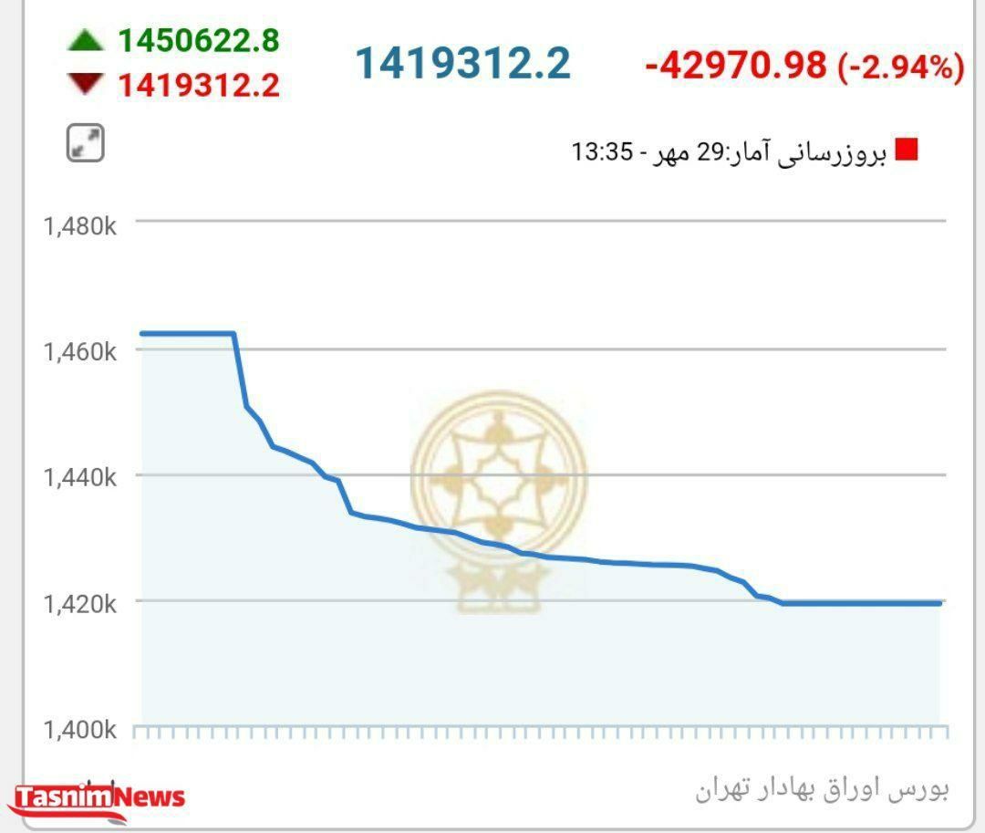 اُفت ۴۲ هزار واحدی شاخص بورس !