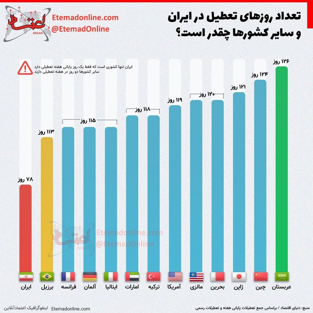 روزهای تعطیل در ایران و سایر کشورها 