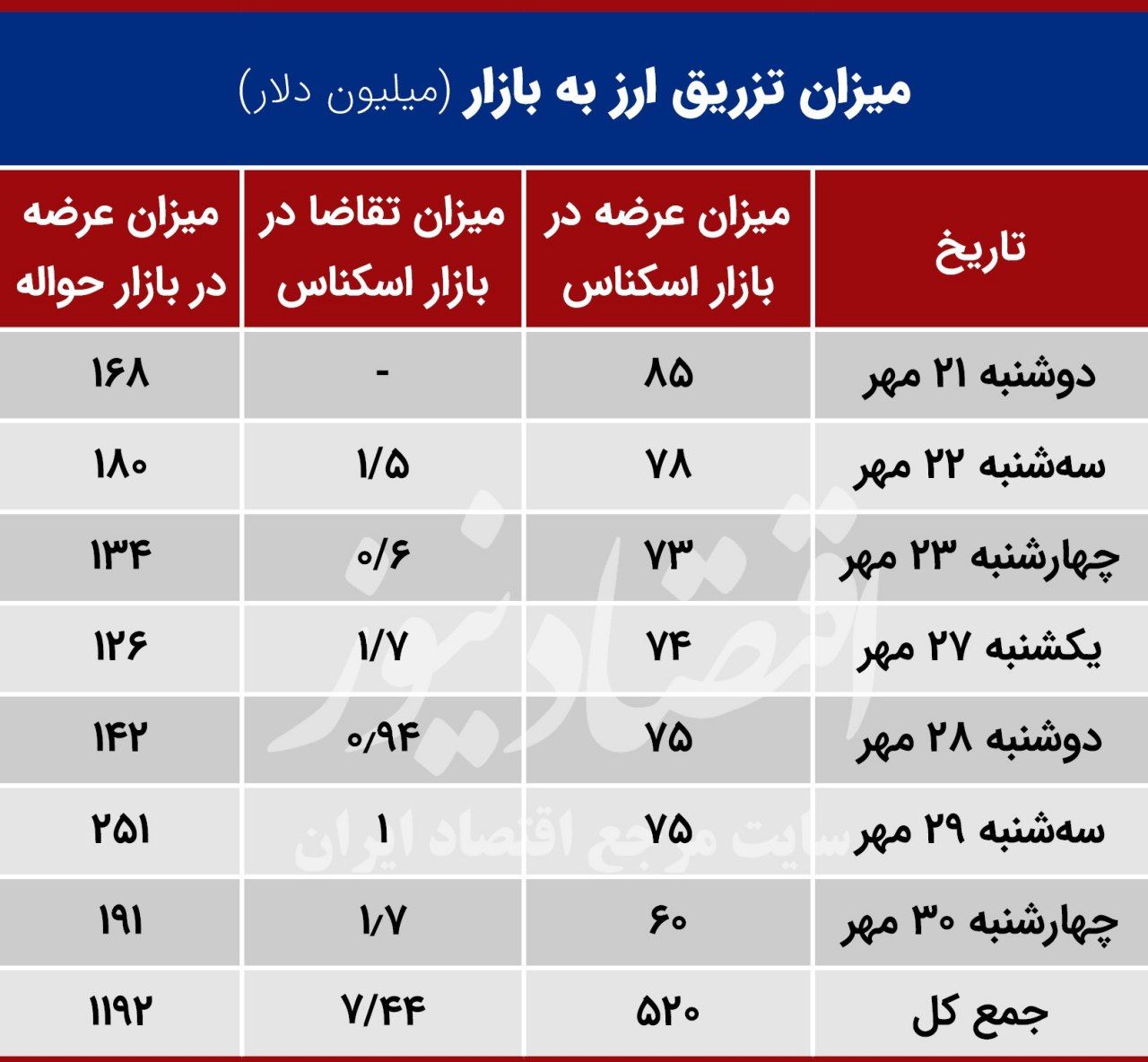 تزریق بیش از یک میلیارد دلار ارز