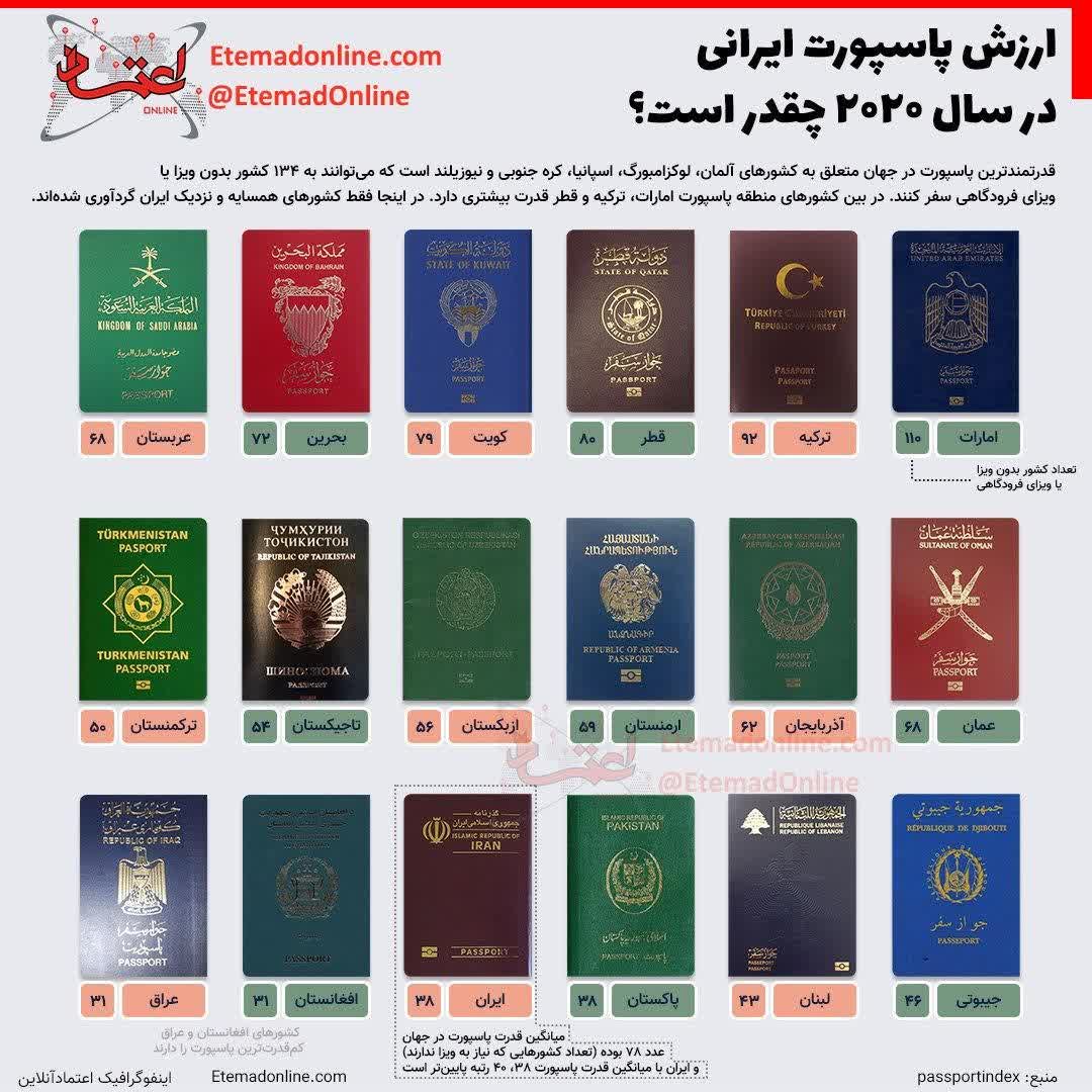 ارزش پاسپورت ایرانی 