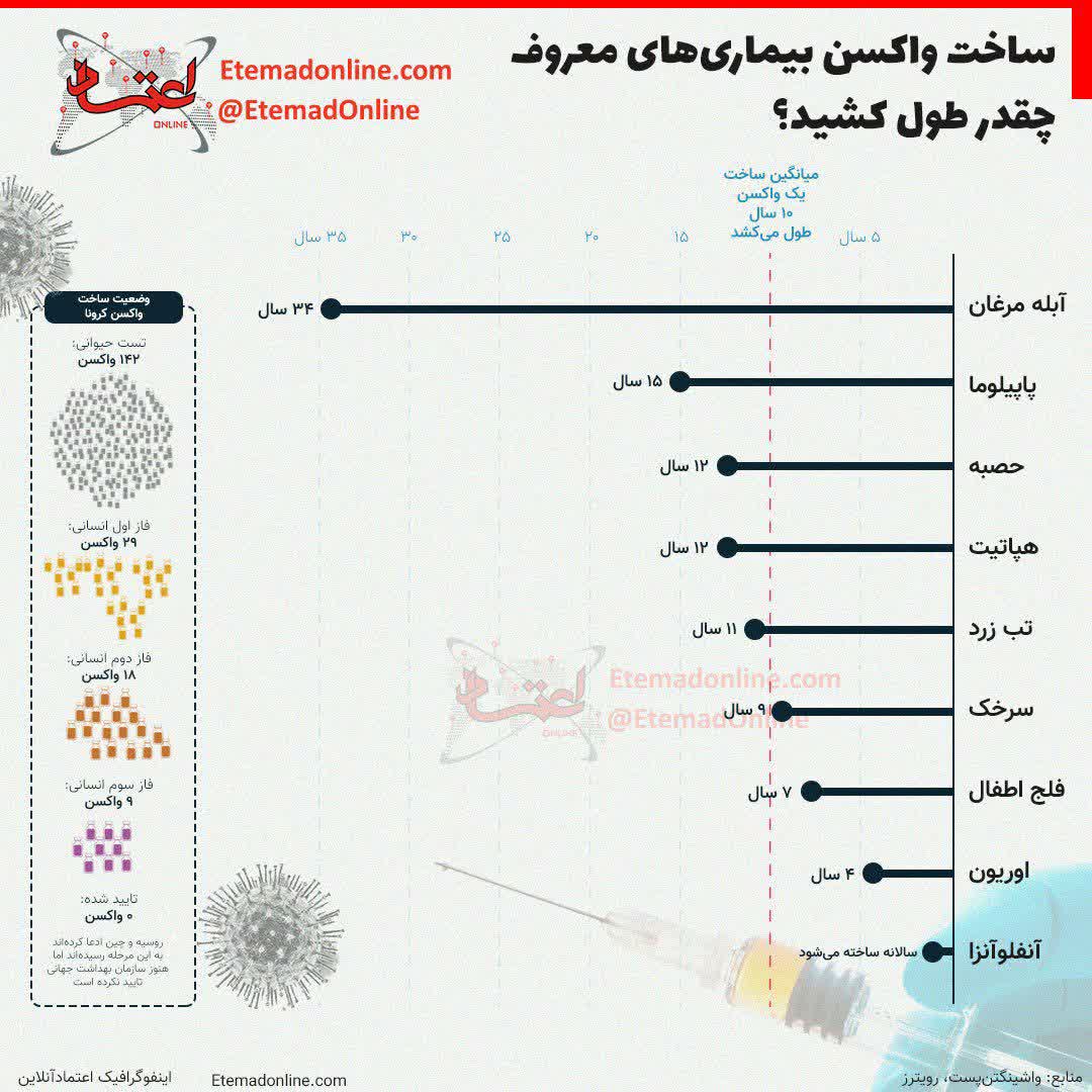 زمان ساخت واکسن بیماری‌های جهانی