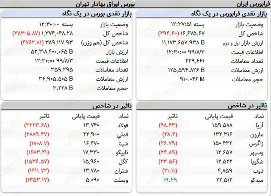کاهش ۳۸ هزار واحدی شاخص کل بورس تهران