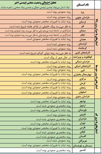 ابتلا و مرگ و میر بالای کرونا در کشور